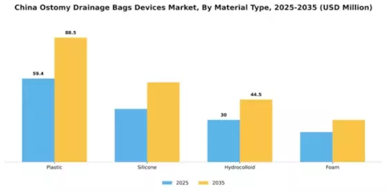 China Ostomy Drainage Bags Devices Market Segment Image 2