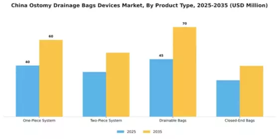 China Ostomy Drainage Bags Devices Market Segment Image 3