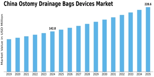 China Ostomy Drainage Bags Devices Market Size
