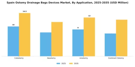 Spain Ostomy Drainage Bags Devices Market Segment Image 0