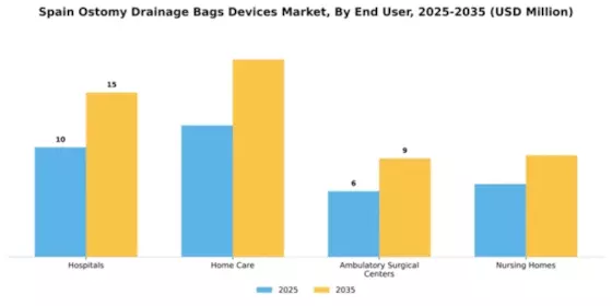 Spain Ostomy Drainage Bags Devices Market Segment Image 2