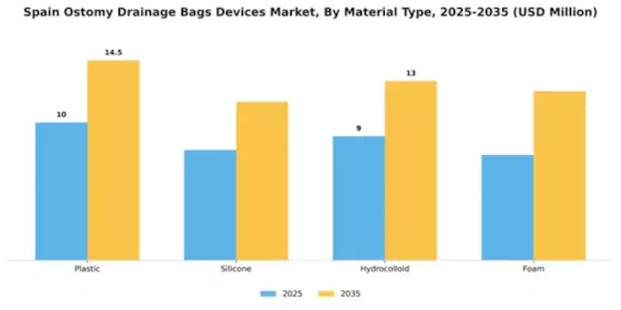 Spain Ostomy Drainage Bags Devices Market Segment Image 3