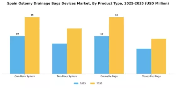 Spain Ostomy Drainage Bags Devices Market Segment Image 4