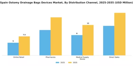 Spain Ostomy Drainage Bags Devices Market Segment Image 1