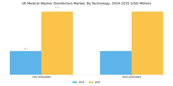 UK Medical Washer Disinfectors Market Segment Image 2