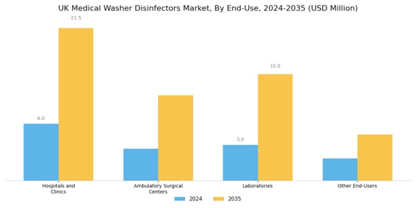 UK Medical Washer Disinfectors Market Segment Image 4