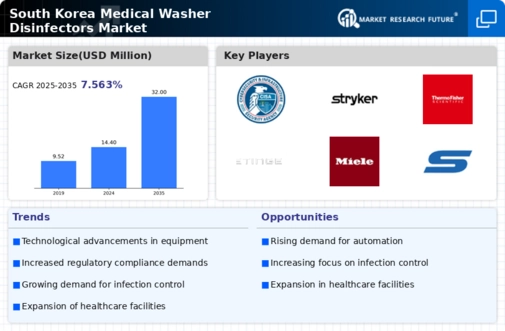 South Korea Medical Washer Disinfectors Market Infographic