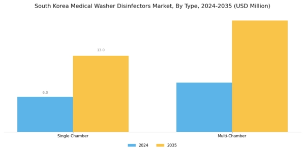 South Korea Medical Washer Disinfectors Market Segment Image 1