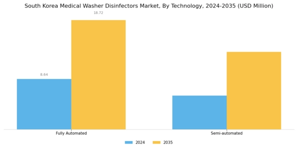 South Korea Medical Washer Disinfectors Market Segment Image 2