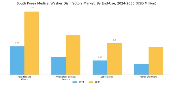 South Korea Medical Washer Disinfectors Market Segment Image 4