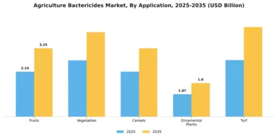 Agriculture Bactericides Market Segment Image 0