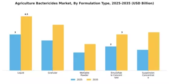 Agriculture Bactericides Market Segment Image 3