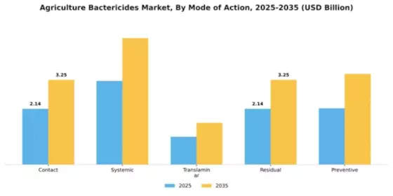 Agriculture Bactericides Market Segment Image 4