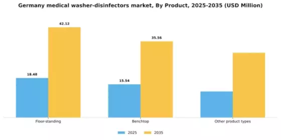 Germany Medical Washer Disinfectors Market Segment Image 2