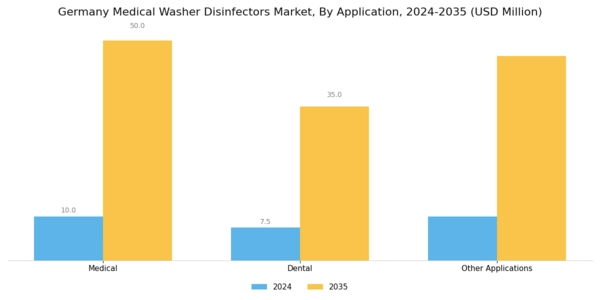 Germany Medical Washer Disinfectors Market Segment Image 3