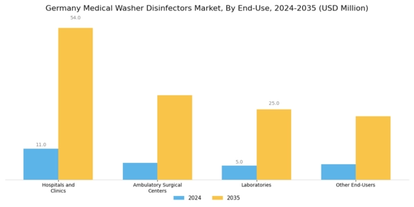 Germany Medical Washer Disinfectors Market Segment Image 4