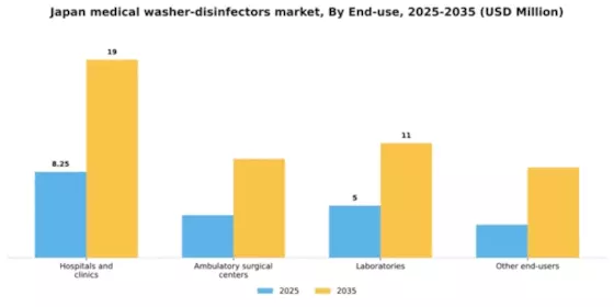 Japan Medical Washer Disinfectors Market Segment Image 1