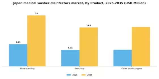Japan Medical Washer Disinfectors Market Segment Image 2