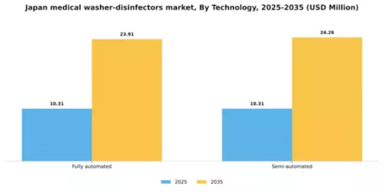 Japan Medical Washer Disinfectors Market Segment Image 3