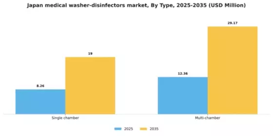 Japan Medical Washer Disinfectors Market Segment Image 4