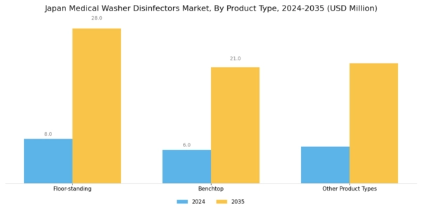 Japan Medical Washer Disinfectors Market Segment Image 0