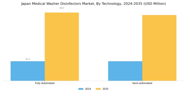 Japan Medical Washer Disinfectors Market Segment Image 2