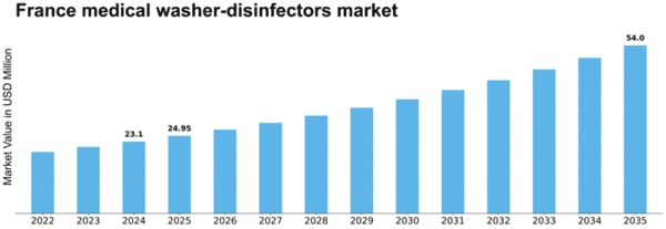 France Medical Washer Disinfectors Market Size