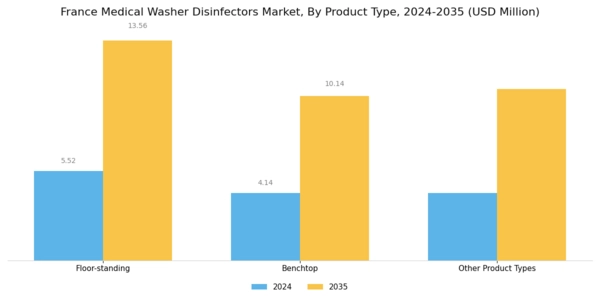 France Medical Washer Disinfectors Market Segment Image 0