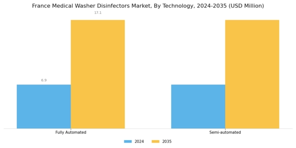 France Medical Washer Disinfectors Market Segment Image 2