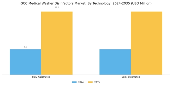 GCC Medical Washer Disinfectors Market Segment Image 2