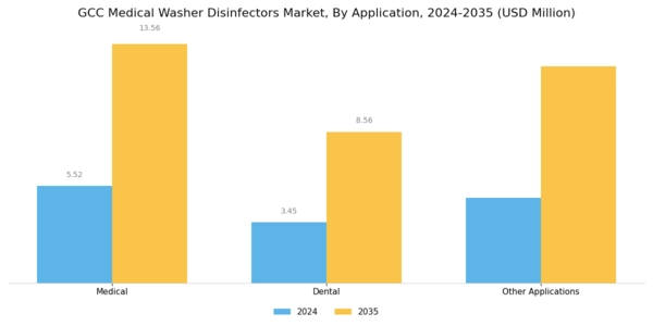 GCC Medical Washer Disinfectors Market Segment Image 3