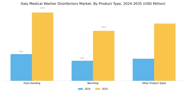 Italy Medical Washer Disinfectors Market Segment Image 0