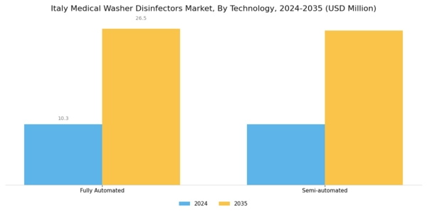 Italy Medical Washer Disinfectors Market Segment Image 2