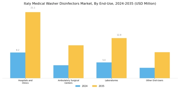Italy Medical Washer Disinfectors Market Segment Image 4