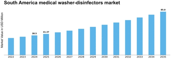 South America Medical Washer Disinfectors Market Size