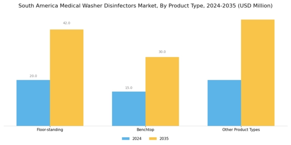 South America Medical Washer Disinfectors Market Segment Image 0