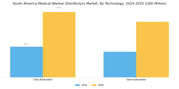 South America Medical Washer Disinfectors Market Segment Image 2