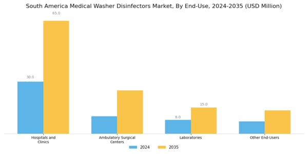 South America Medical Washer Disinfectors Market Segment Image 4