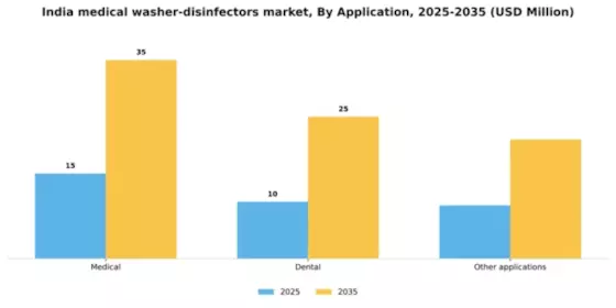 India Medical Washer Disinfectors Market Segment Image 0