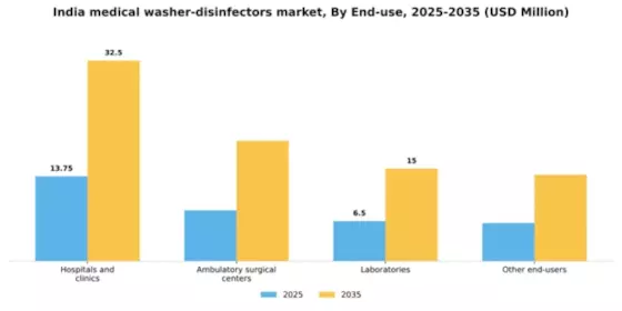 India Medical Washer Disinfectors Market Segment Image 1
