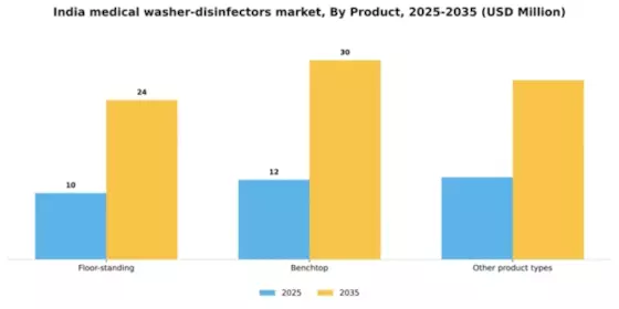 India Medical Washer Disinfectors Market Segment Image 2