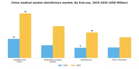China Medical Washer Disinfectors Market Segment Image 1