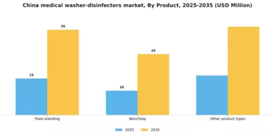 China Medical Washer Disinfectors Market Segment Image 2