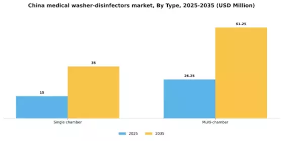 China Medical Washer Disinfectors Market Segment Image 4