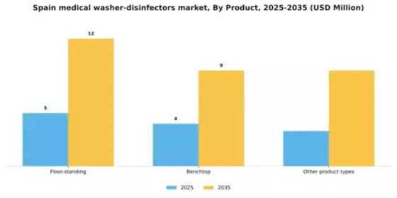 Spain Medical Washer Disinfectors Market Segment Image 2