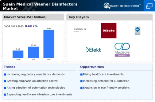 Spain Medical Washer Disinfectors Market Research Report - Forecast to 2035 Infographic