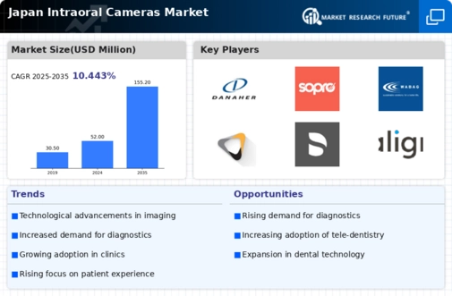 Japan Intraoral Cameras Market Infographic