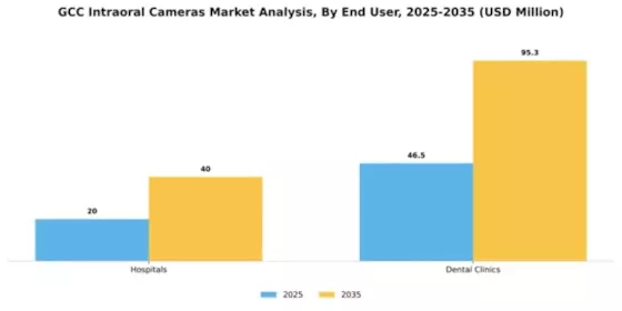 GCC Intraoral Cameras Market Segment Image 0