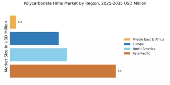 Polycarbonate Films Market Regional Image