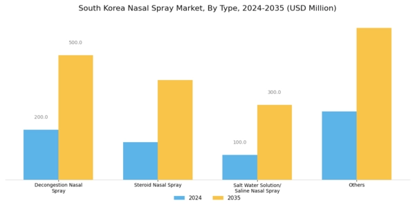 South Korea Nasal Spray Market Segment Image 0